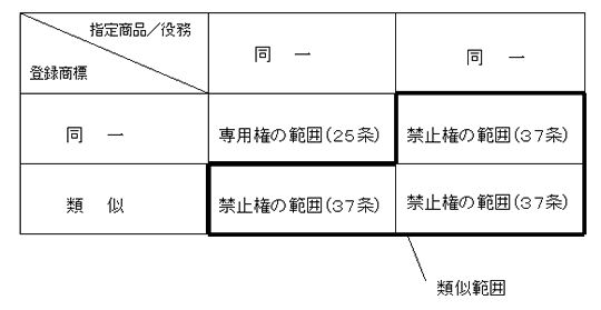 商標登録の専用権と禁止権の関係